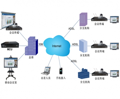 視頻會議系統(tǒng)